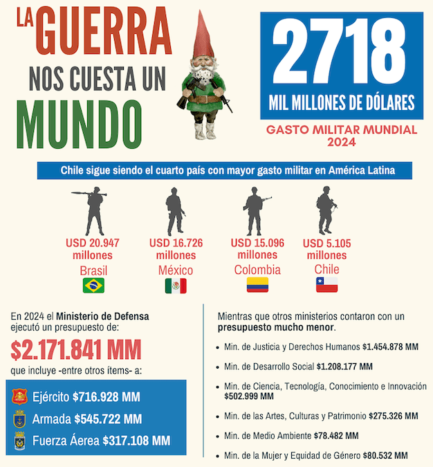 Informe SIPRI 2025: Chile sigue entre los países con más gasto militar en América Latina